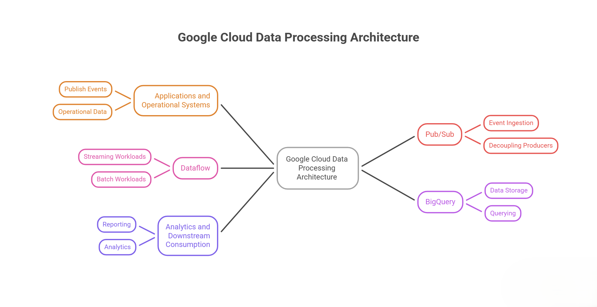 Google Cloud Data Processing Architecture